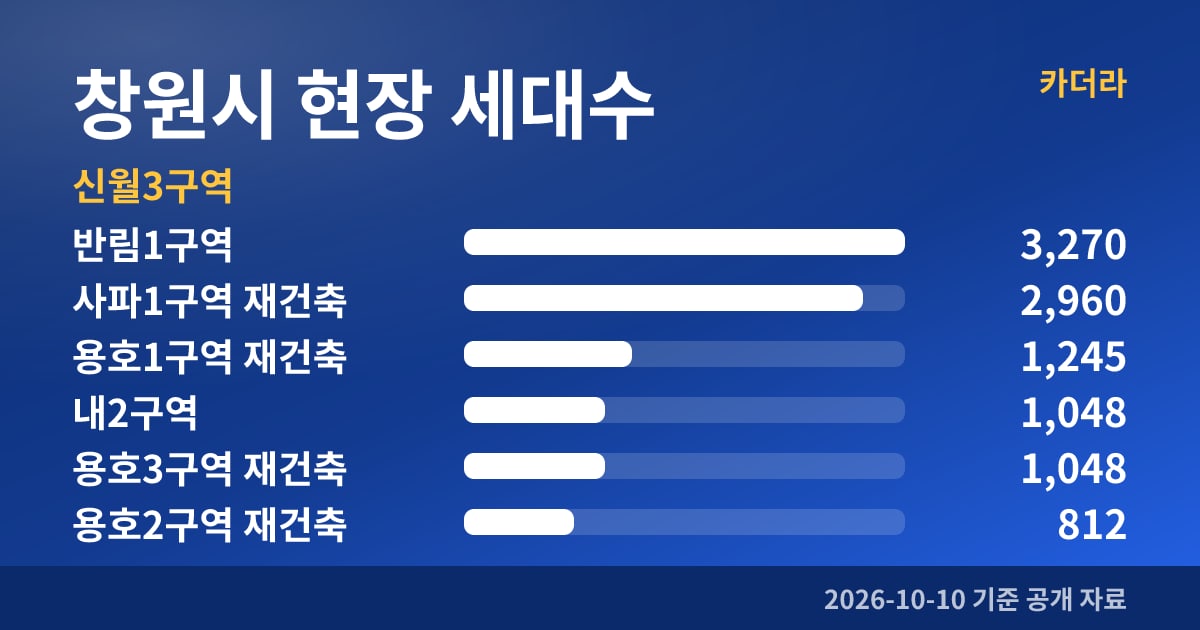 신월3구역 창원시 현장 세대수
