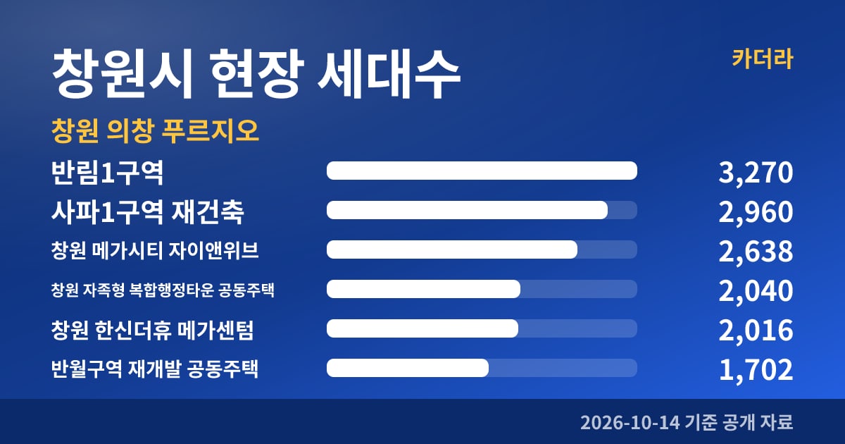 창원 의창 푸르지오 창원시 현장 세대수
