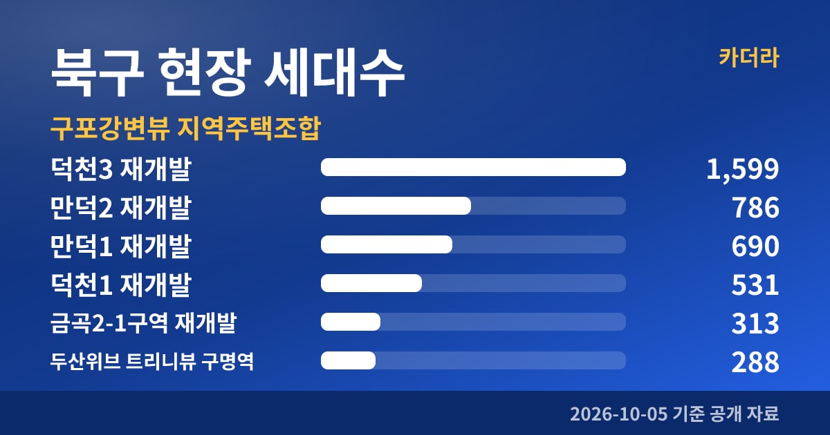 구포강변뷰 지역주택조합 북구 현장 세대수