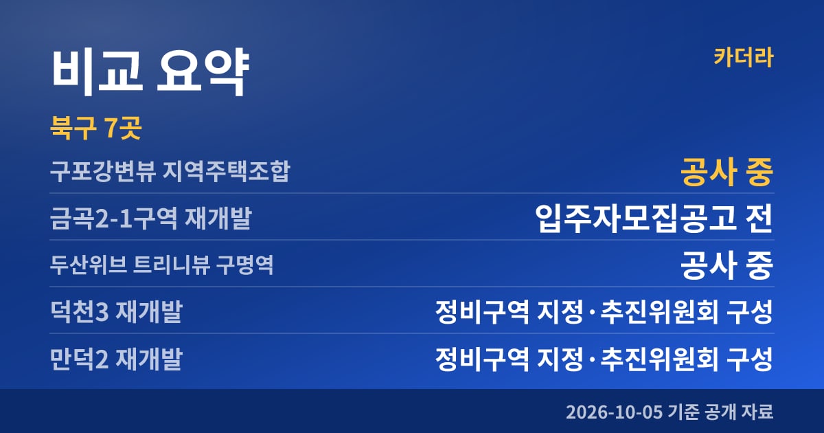 구포강변뷰 지역주택조합 비교 요약