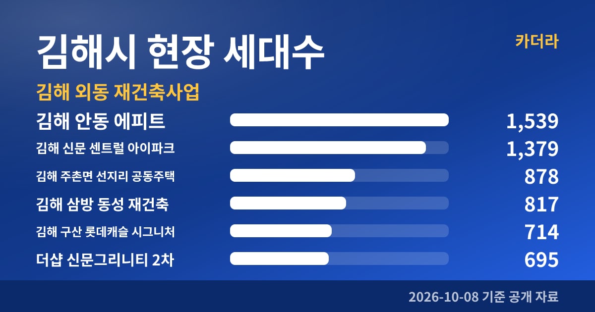 김해 외동 재건축사업 김해시 현장 세대수