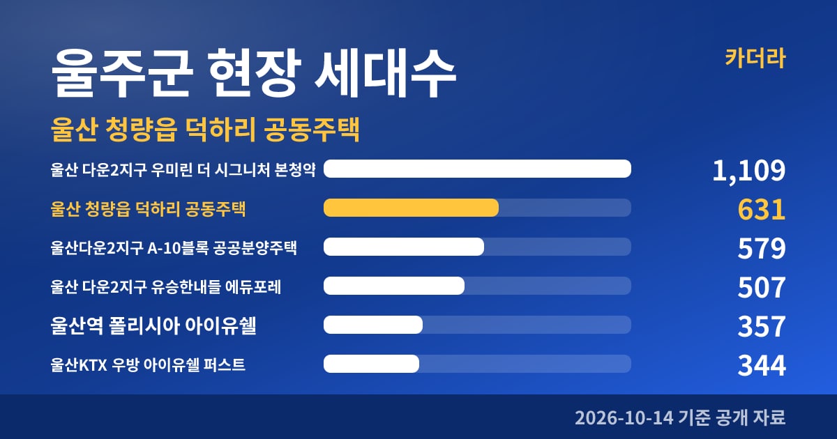 울산 청량읍 덕하리 공동주택 울주군 현장 세대수