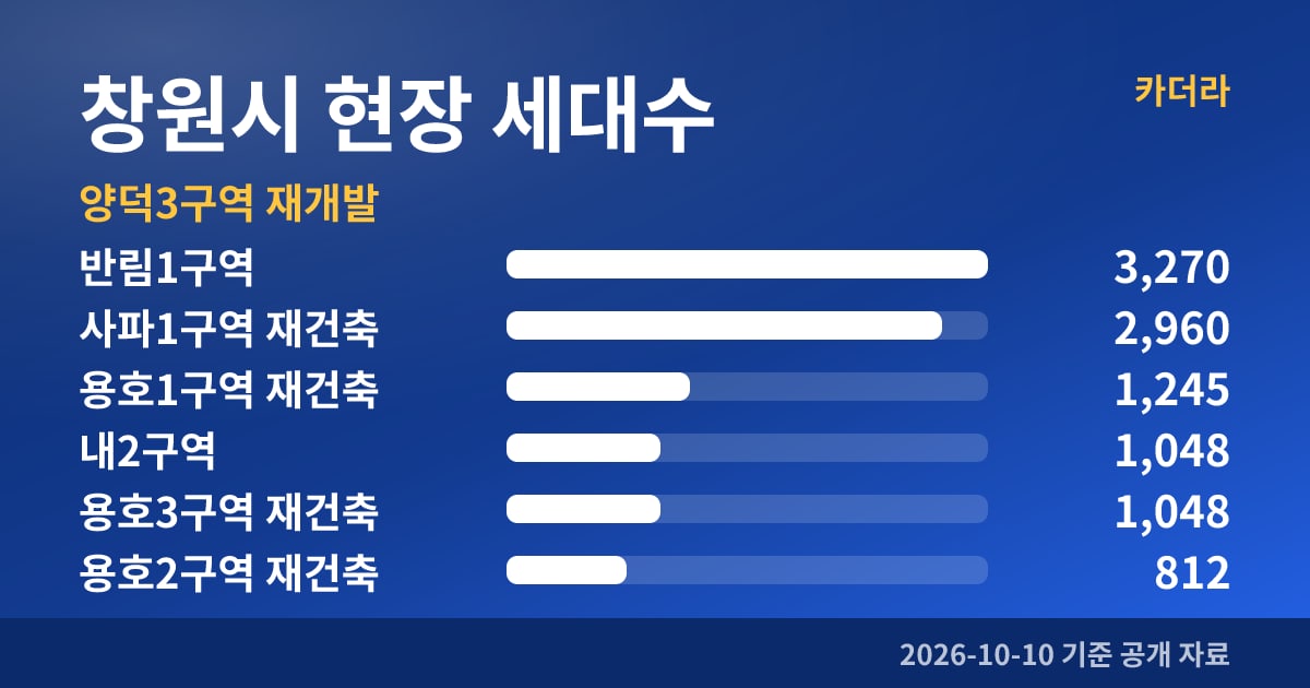 양덕3구역 재개발 창원시 현장 세대수