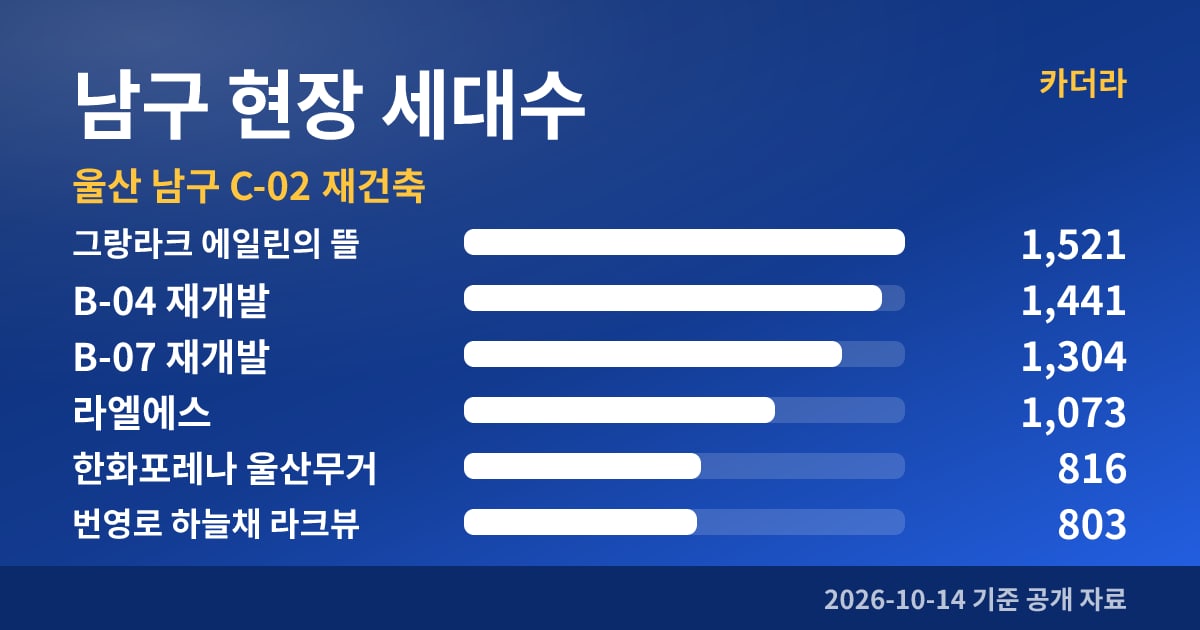 울산 남구 C-02 재건축 남구 현장 세대수