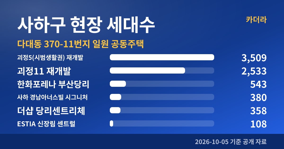 다대동 370-11번지 일원 공동주택 사하구 현장 세대수