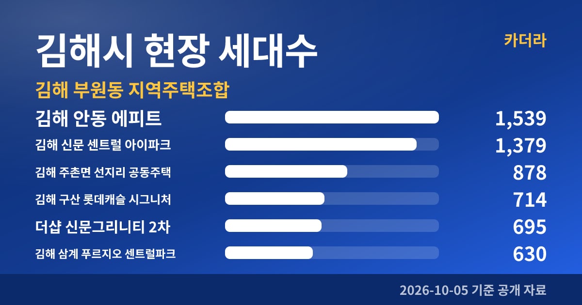 김해 부원동 지역주택조합 김해시 현장 세대수