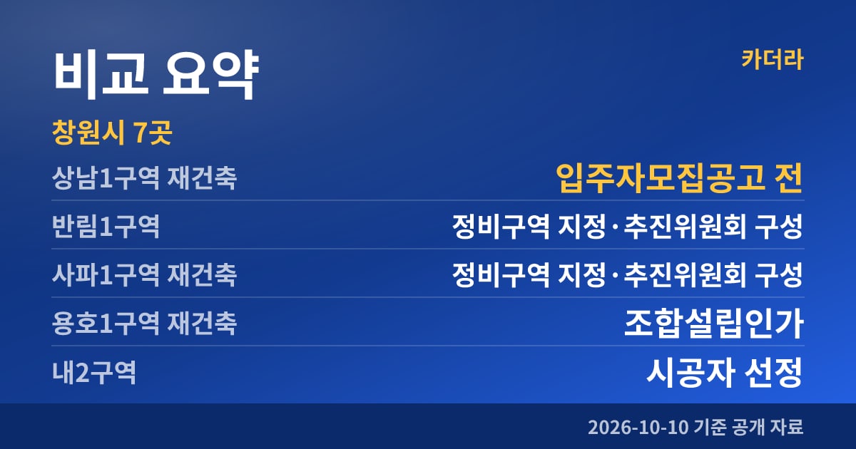 상남1구역 재건축 비교 요약