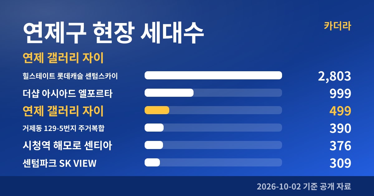 연제 갤러리 자이 연제구 현장 세대수
