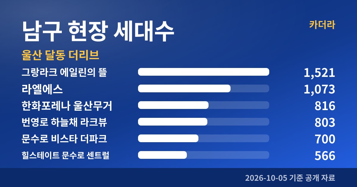 울산 달동 더리브 남구 현장 세대수