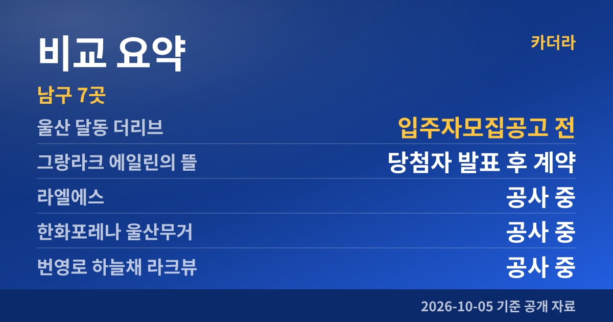 울산 달동 더리브 비교 요약