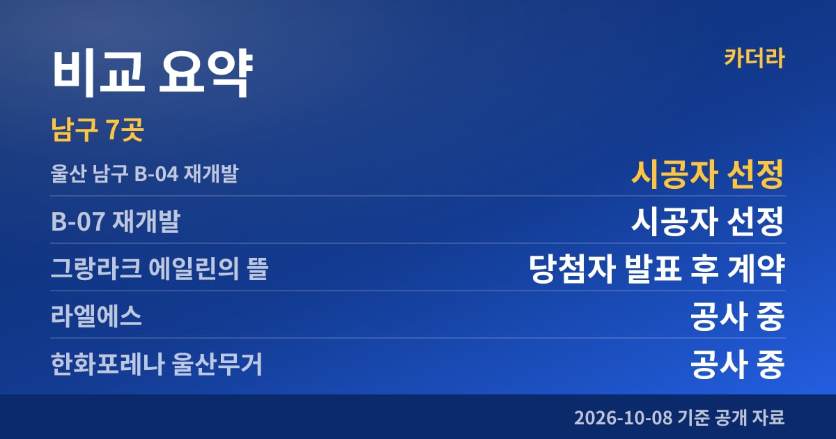 울산 남구 B-04 재개발 비교 요약